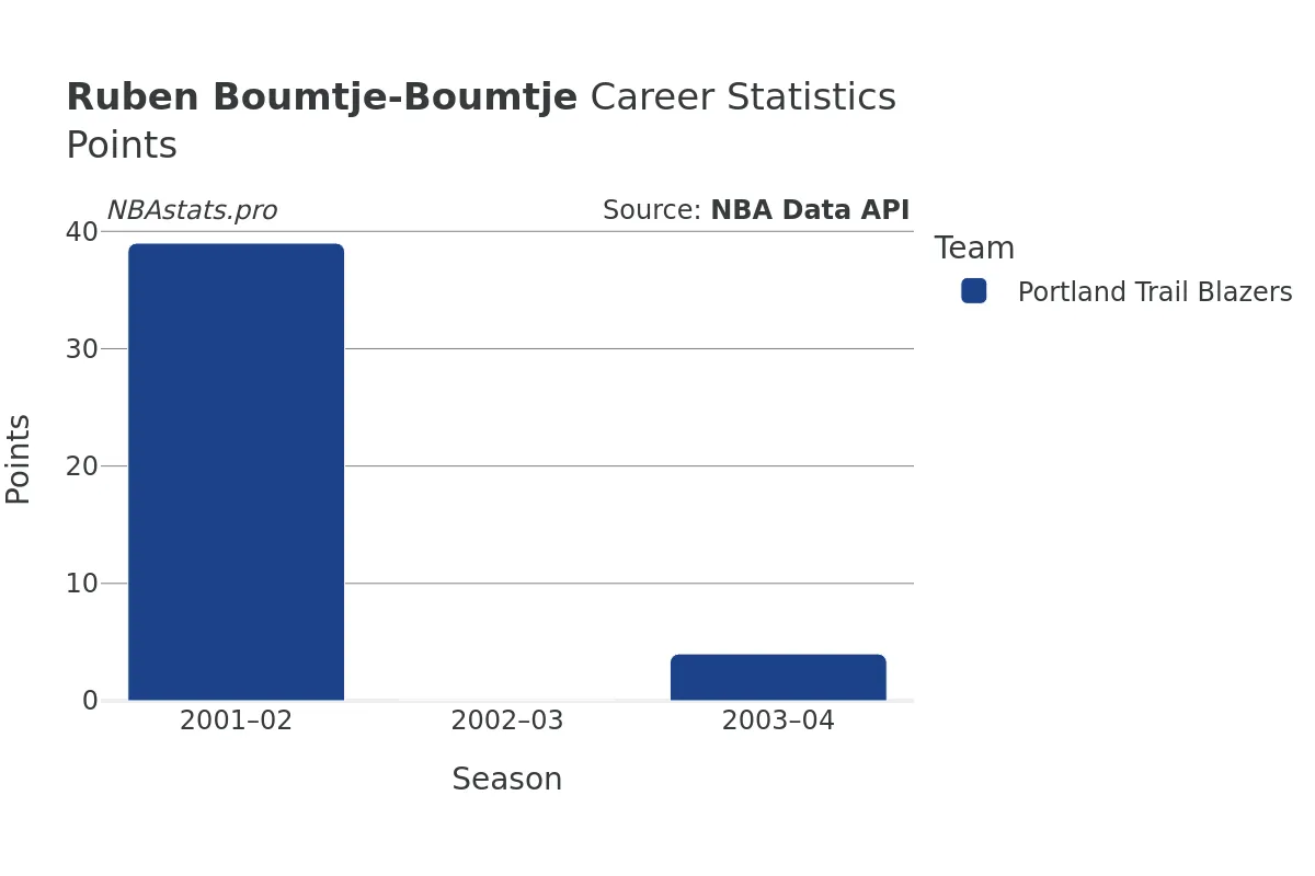 Ruben Boumtje-Boumtje Points Career Chart