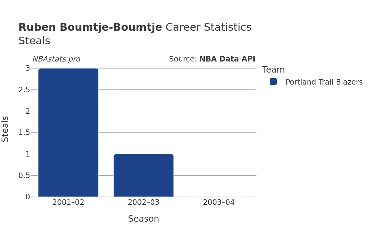 Ruben Boumtje-Boumtje Steals Career Chart