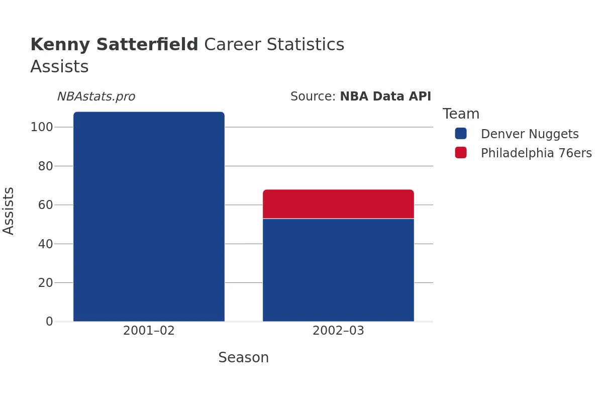 Kenny Satterfield Assists Career Chart