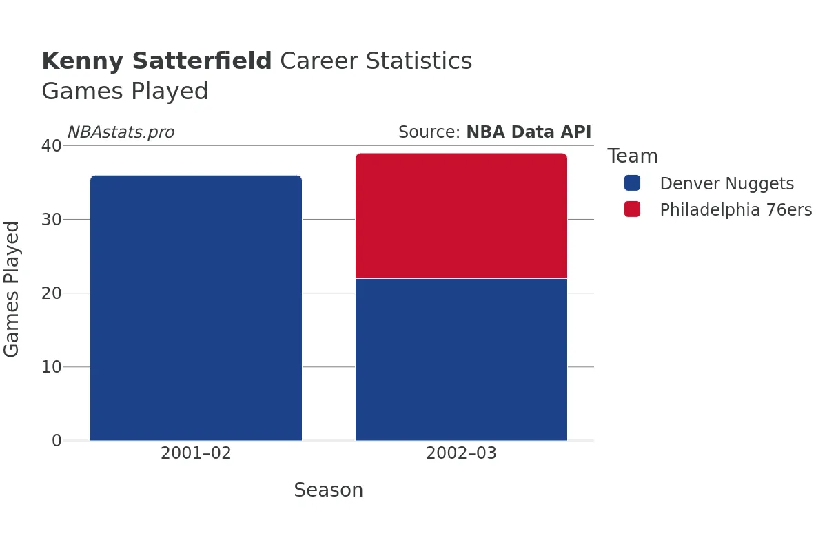 Kenny Satterfield Games–Played Career Chart