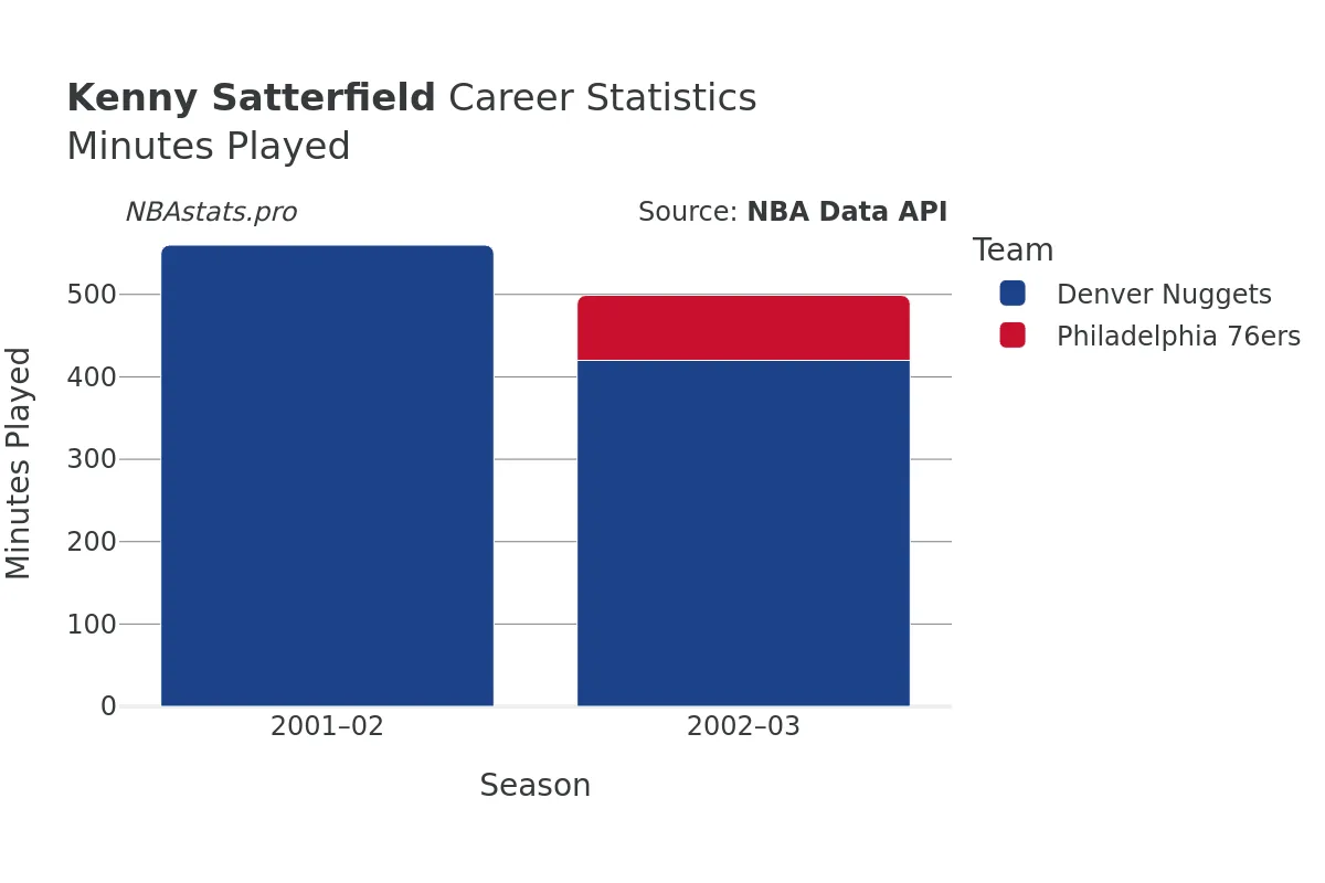 Kenny Satterfield Minutes–Played Career Chart