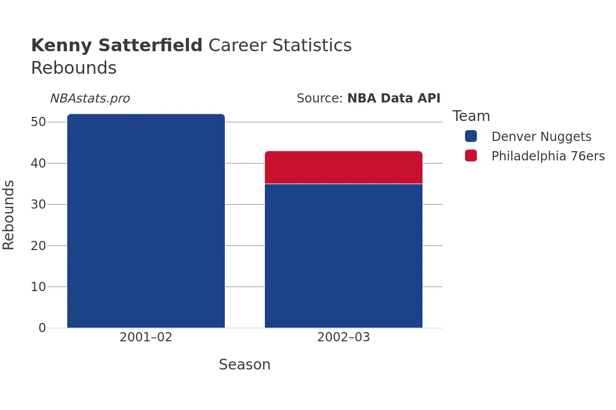 Kenny Satterfield Rebounds Career Chart