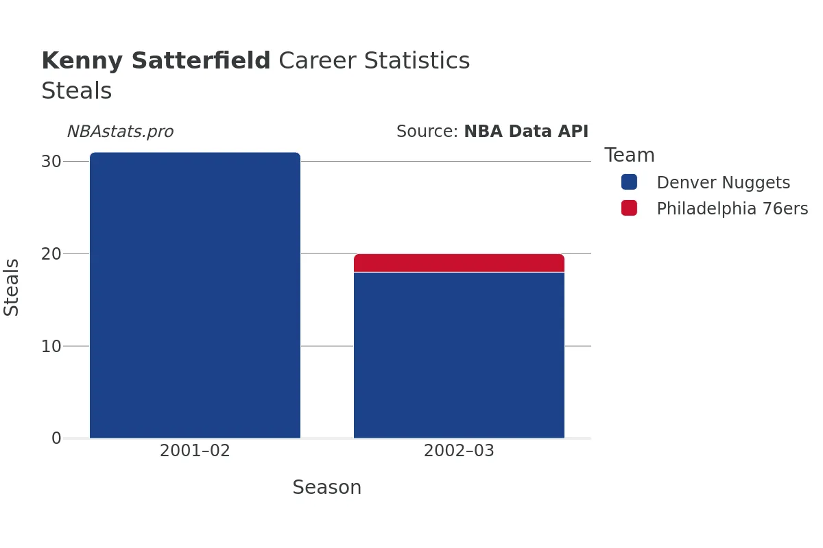 Kenny Satterfield Steals Career Chart