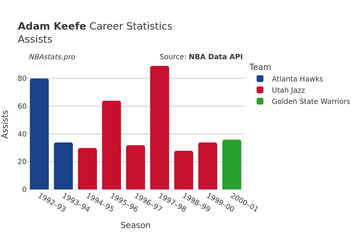 Adam Keefe Assists Career Chart