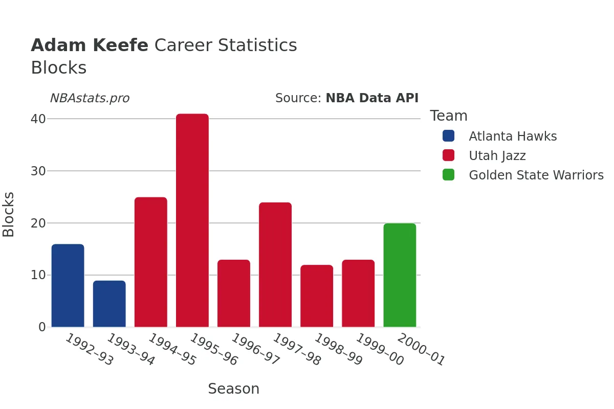 Adam Keefe Blocks Career Chart