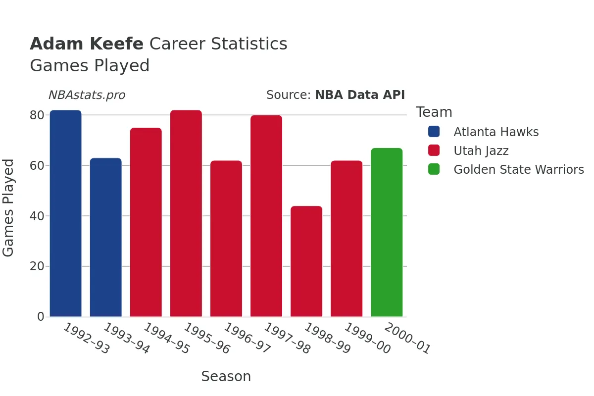 Adam Keefe Games–Played Career Chart