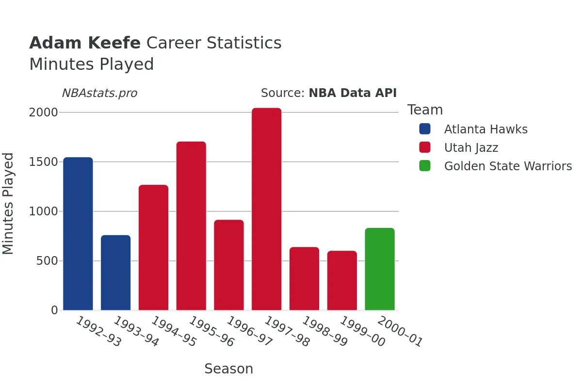 Adam Keefe Minutes–Played Career Chart