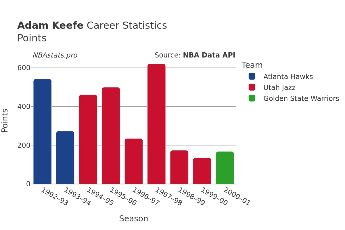 Adam Keefe Points Career Chart