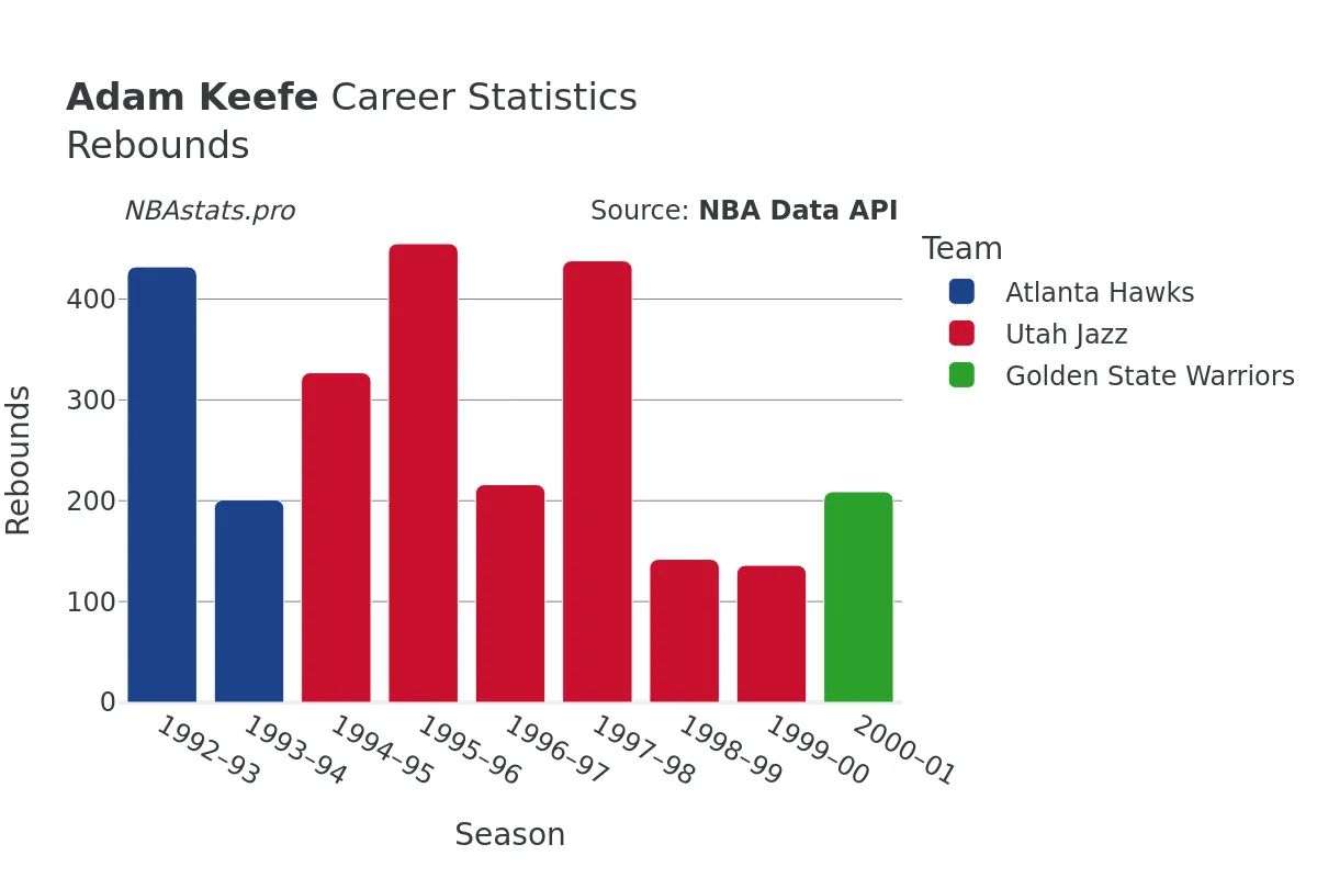 Adam Keefe Rebounds Career Chart