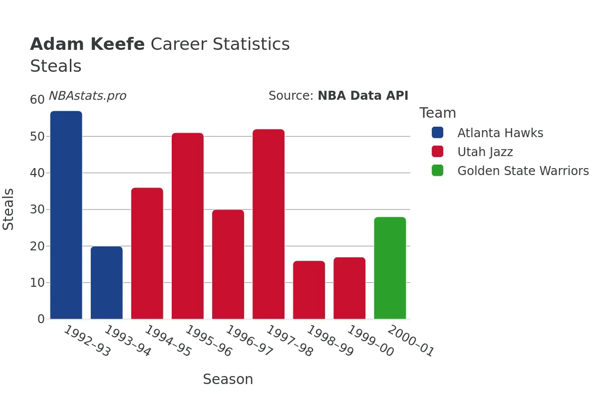 Adam Keefe Steals Career Chart