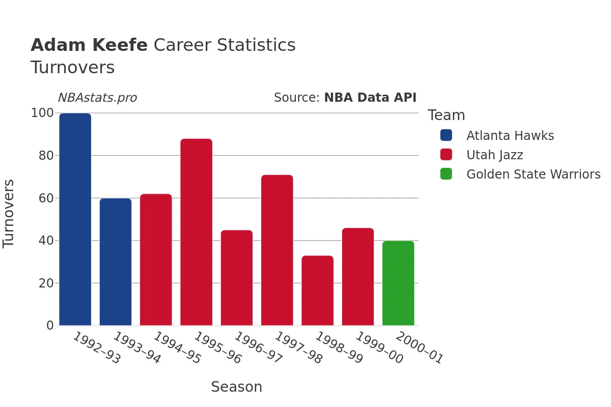 Adam Keefe Turnovers Career Chart