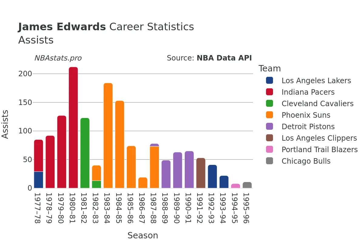 James Edwards Assists Career Chart