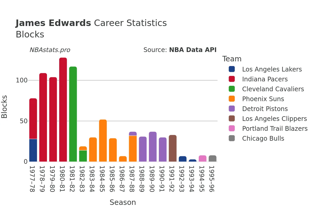 James Edwards Blocks Career Chart