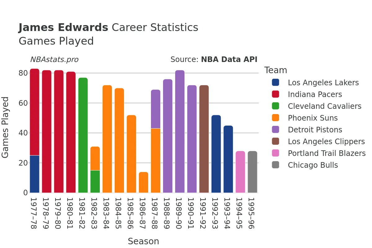 James Edwards Games–Played Career Chart