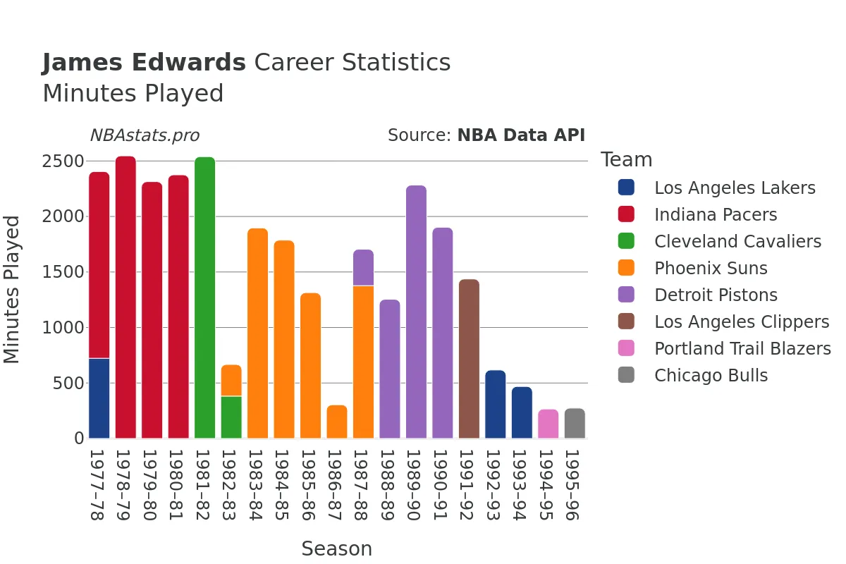 James Edwards Minutes–Played Career Chart