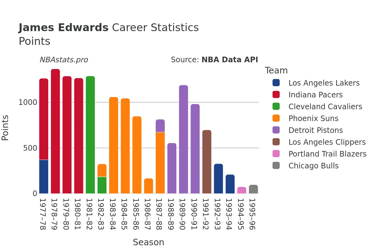 James Edwards Points Career Chart