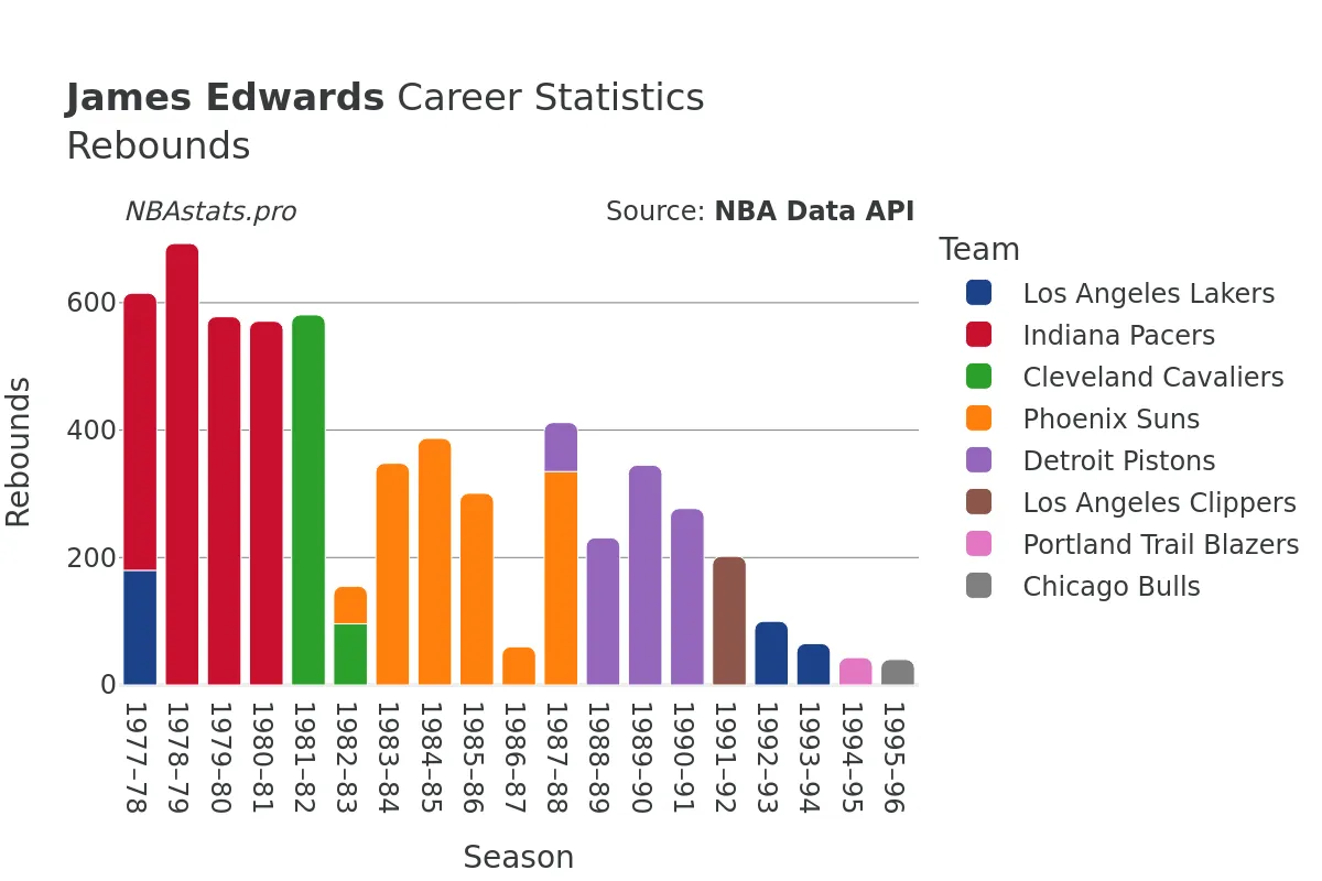 James Edwards Rebounds Career Chart