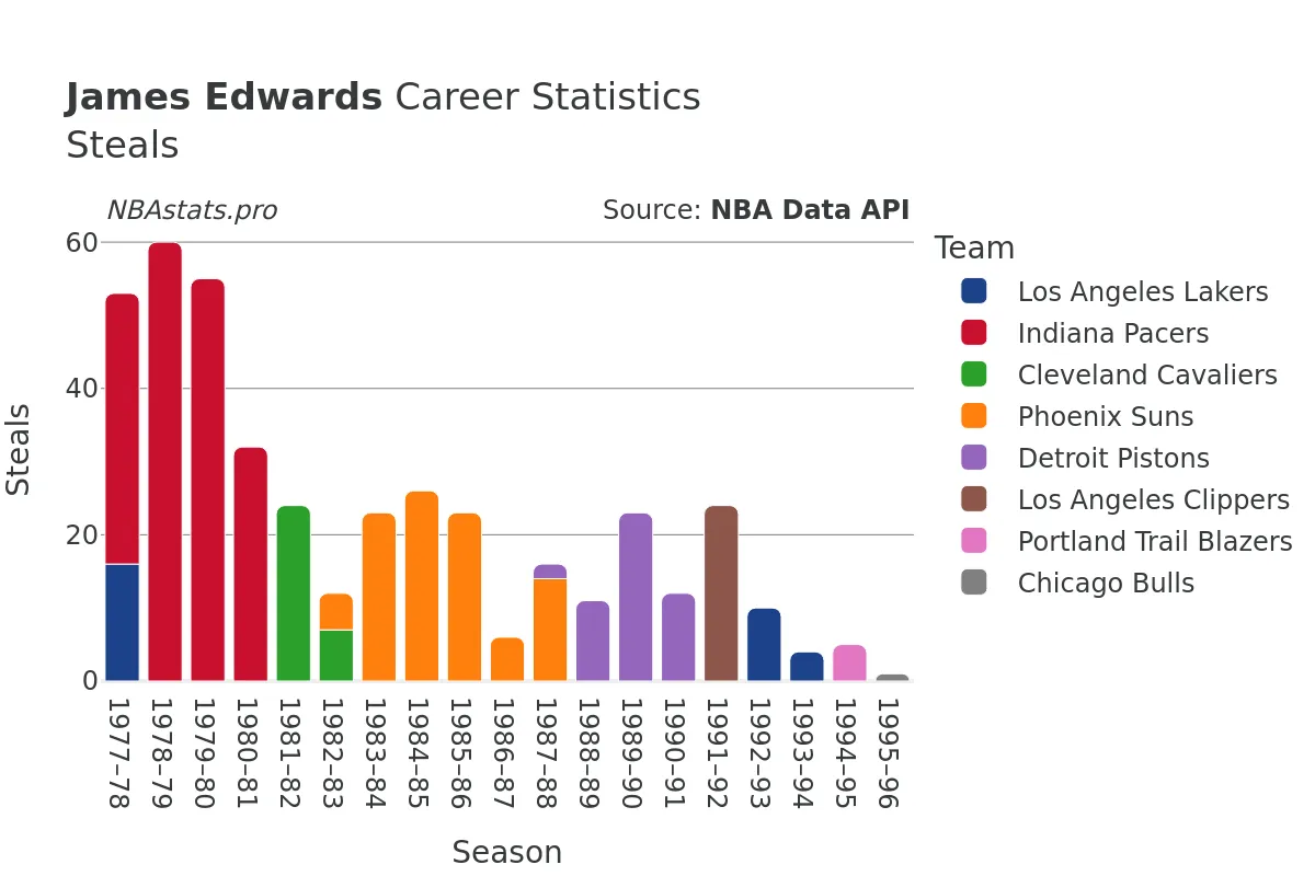 James Edwards Steals Career Chart