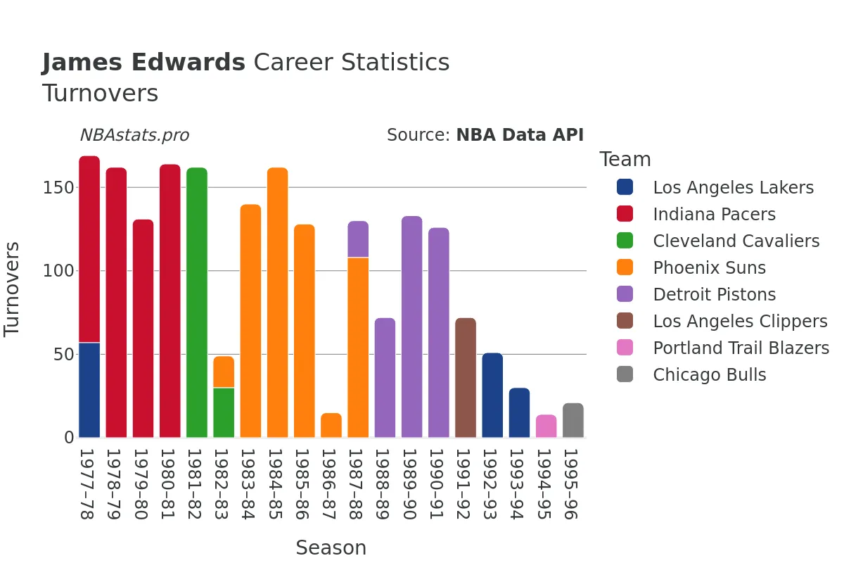 James Edwards Turnovers Career Chart