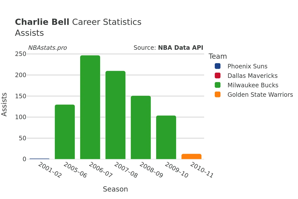 Charlie Bell Assists Career Chart