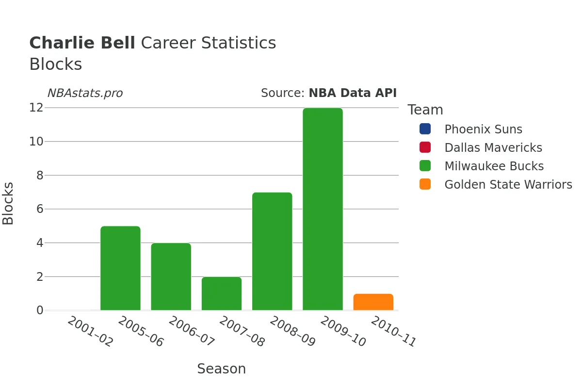 Charlie Bell Blocks Career Chart