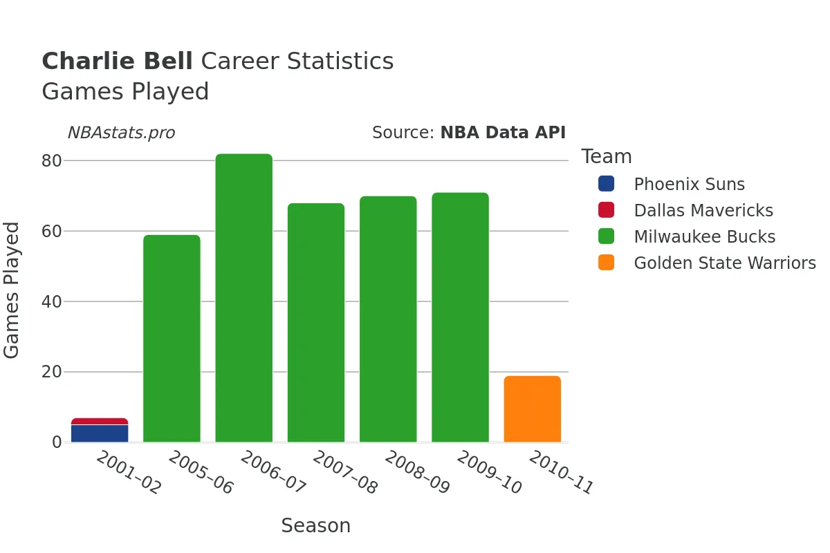 Charlie Bell Games–Played Career Chart