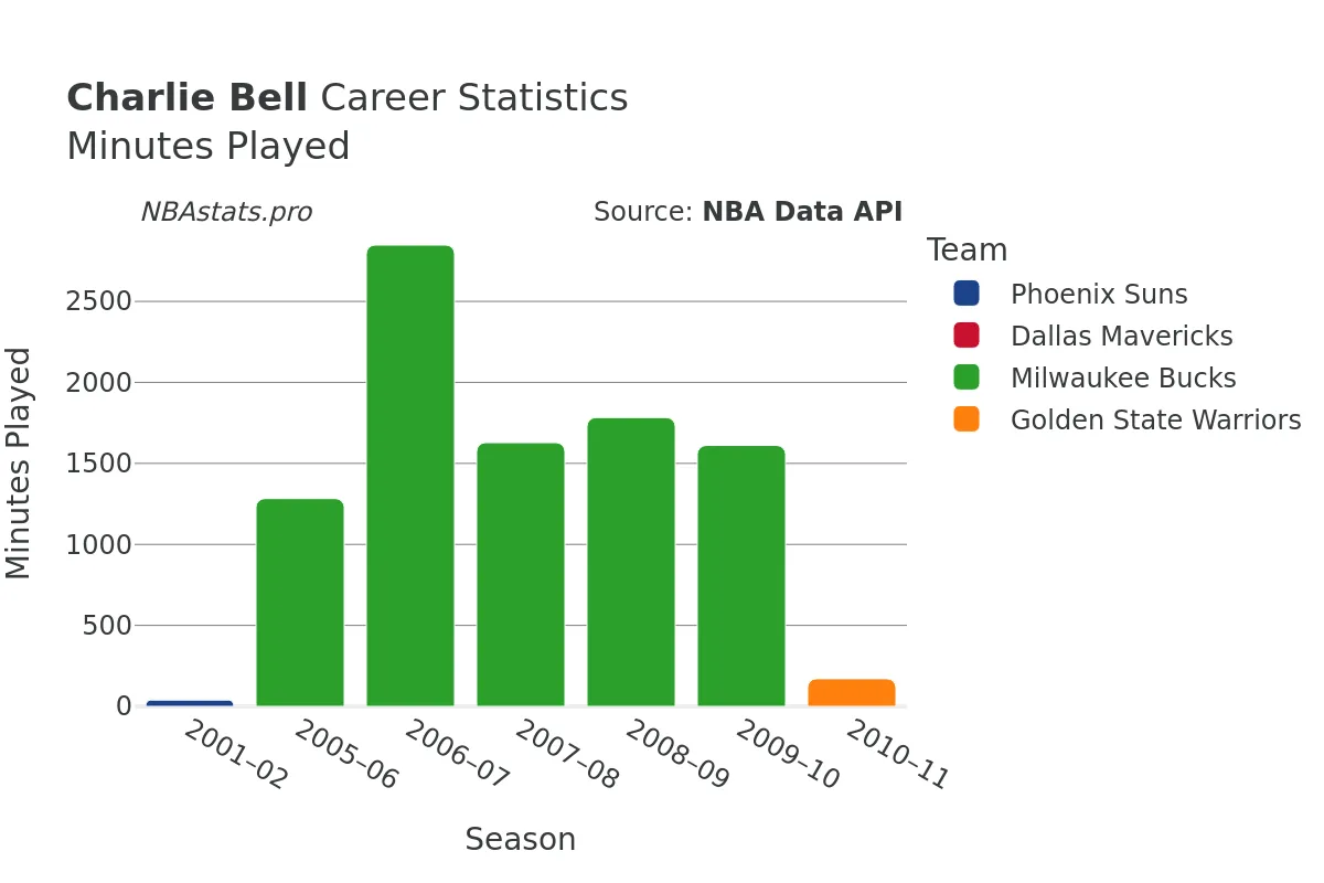 Charlie Bell Minutes–Played Career Chart