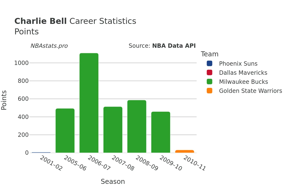 Charlie Bell Points Career Chart