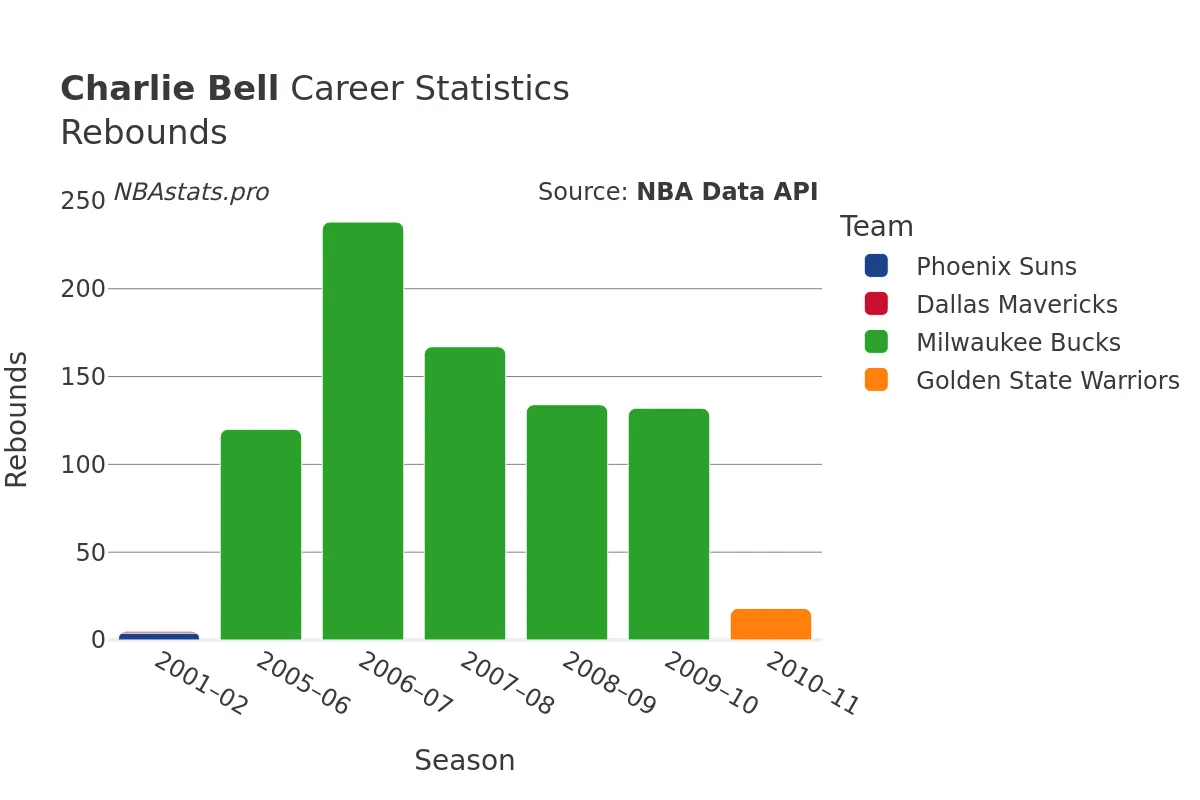 Charlie Bell Rebounds Career Chart