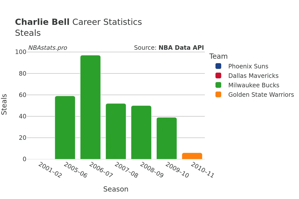 Charlie Bell Steals Career Chart