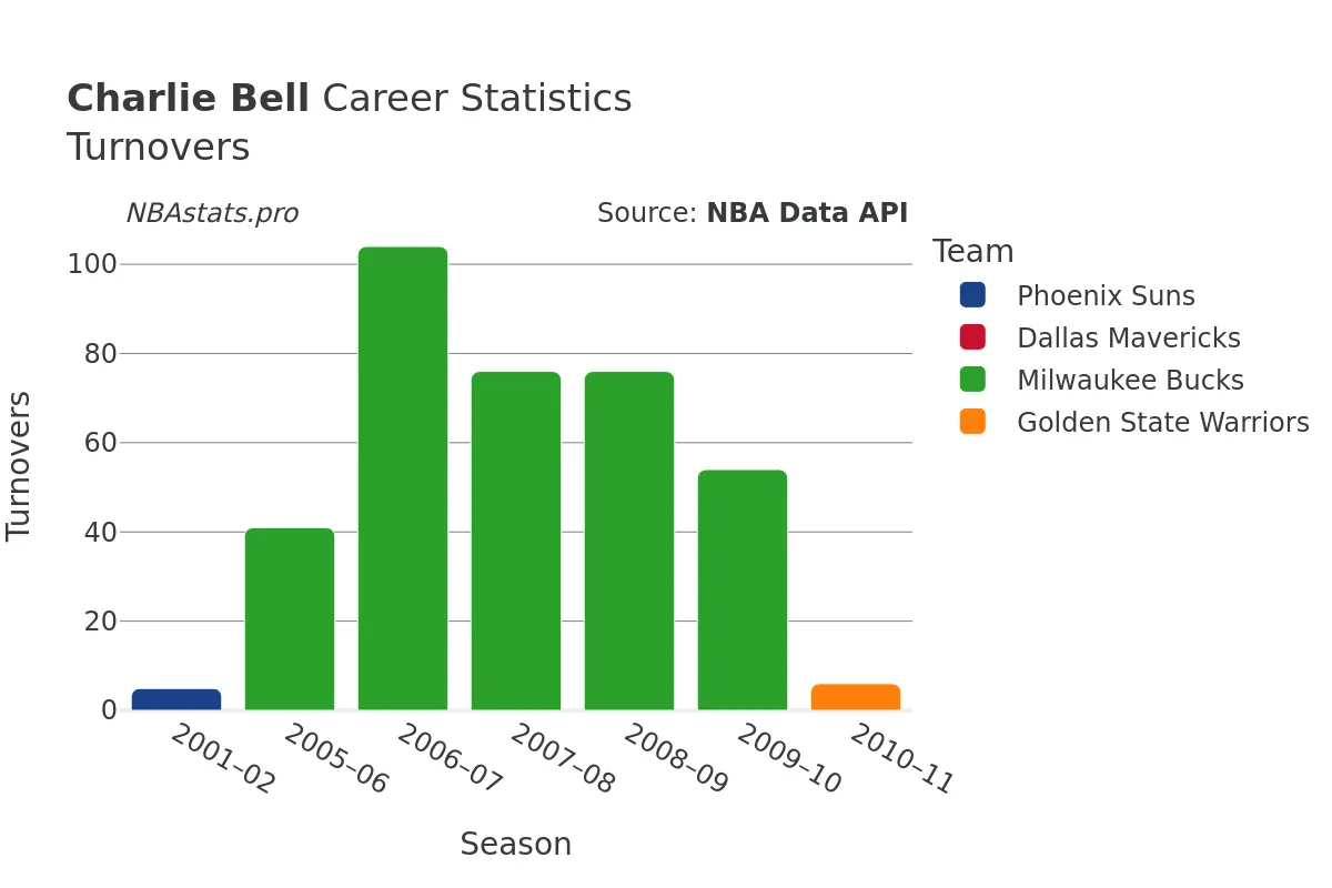 Charlie Bell Turnovers Career Chart