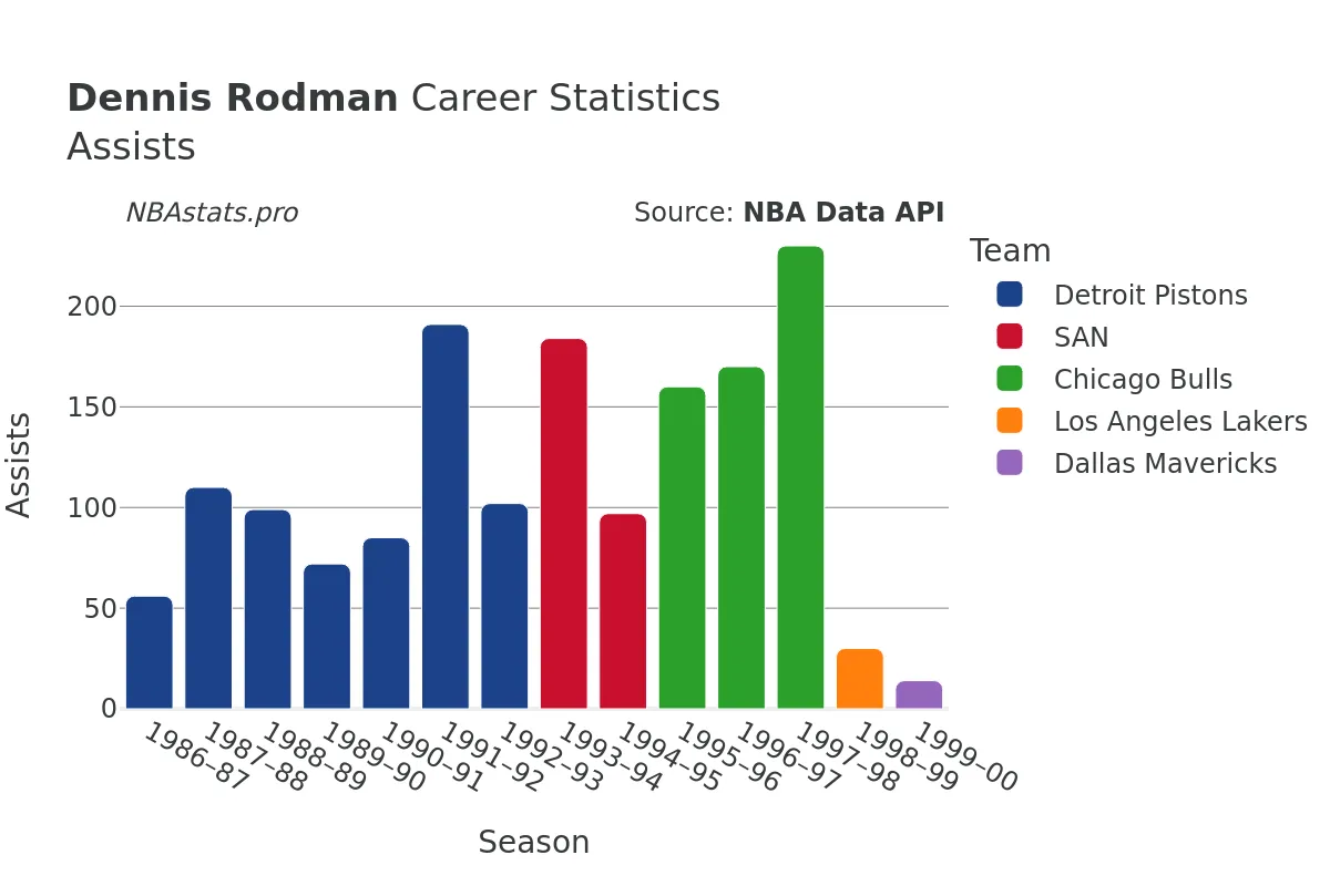 Dennis Rodman Assists Career Chart