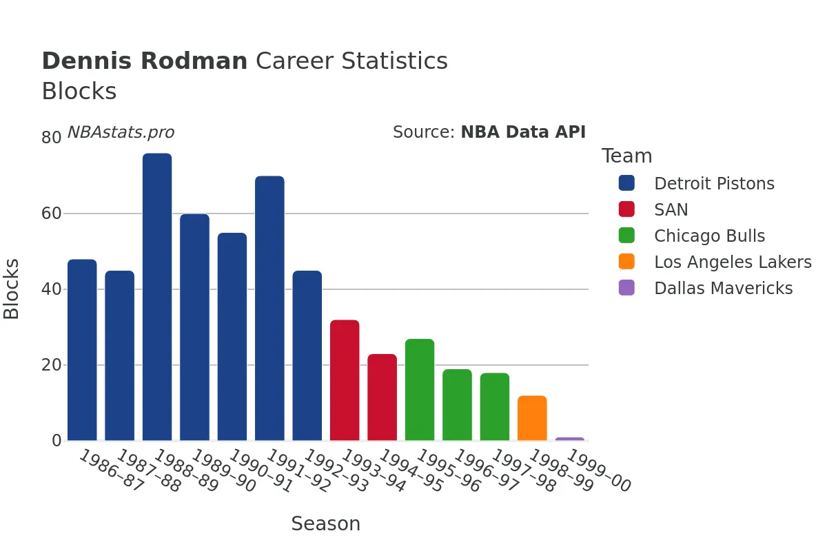 Dennis Rodman Blocks Career Chart