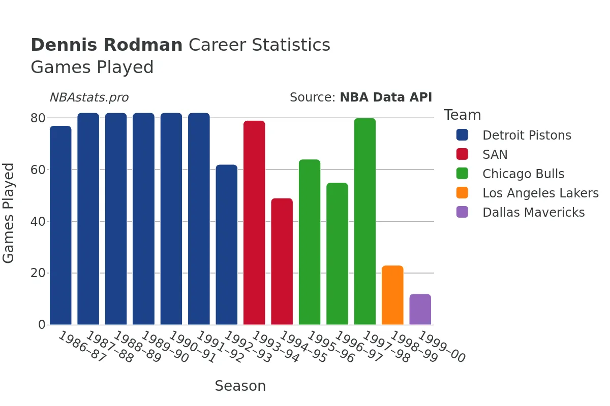 Dennis Rodman Games–Played Career Chart