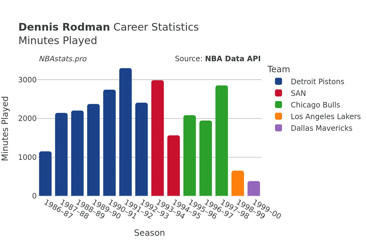 Dennis Rodman Minutes–Played Career Chart