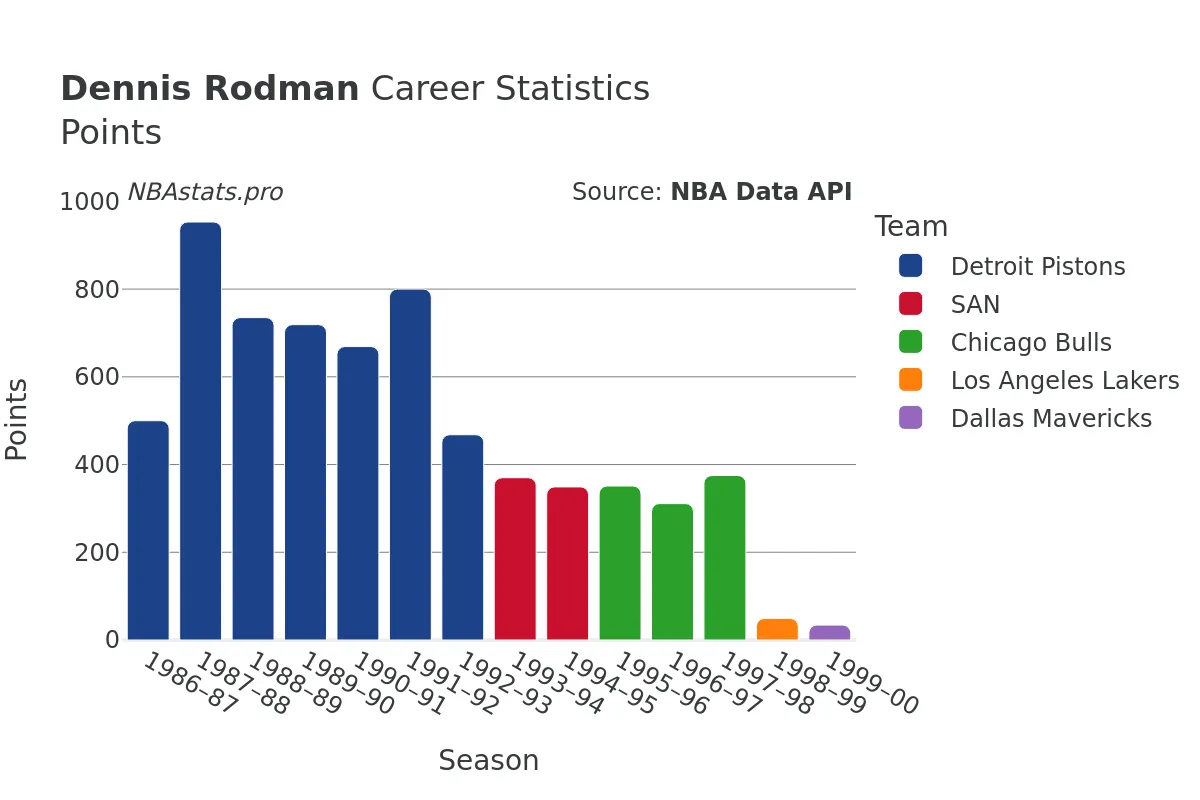 Dennis Rodman Points Career Chart