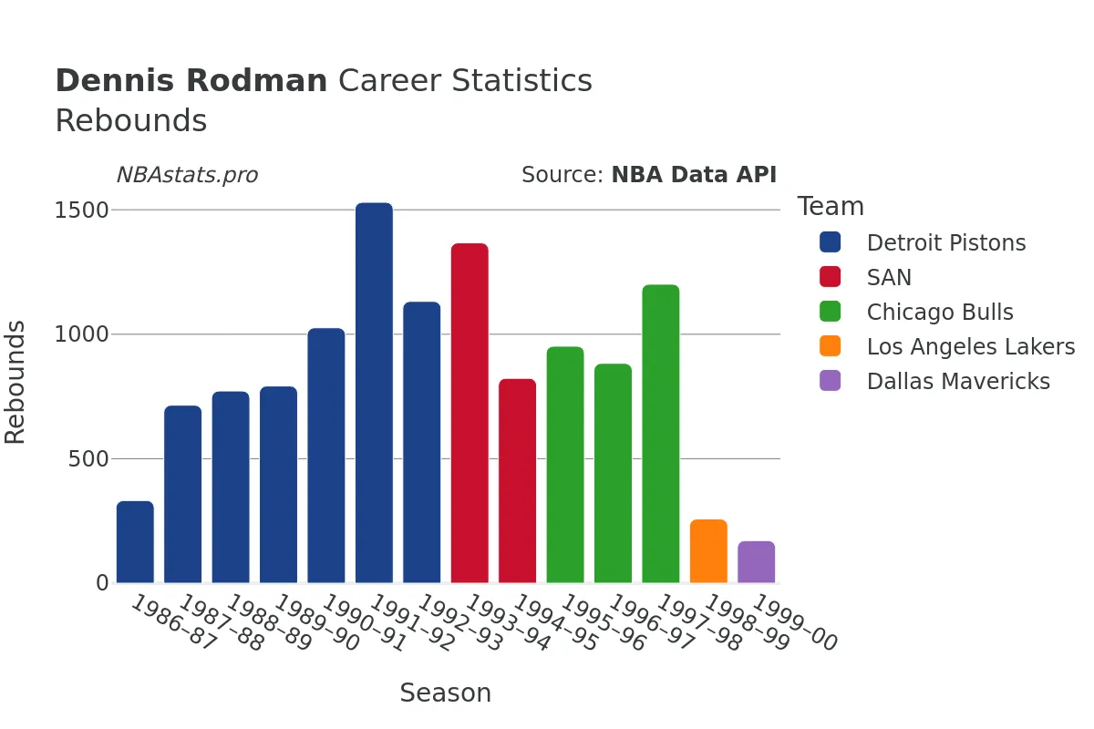 Dennis Rodman Rebounds Career Chart