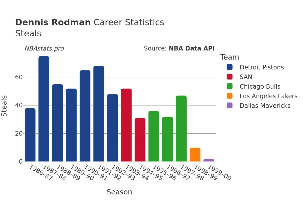 Dennis Rodman Steals Career Chart