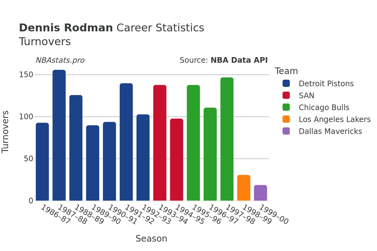 Dennis Rodman Turnovers Career Chart