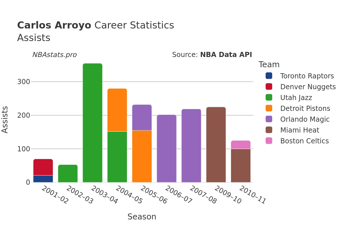 Carlos Arroyo Assists Career Chart