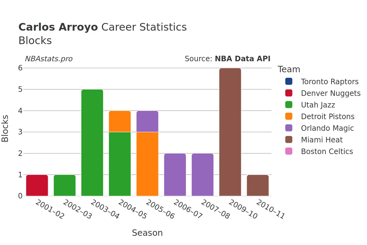 Carlos Arroyo Blocks Career Chart