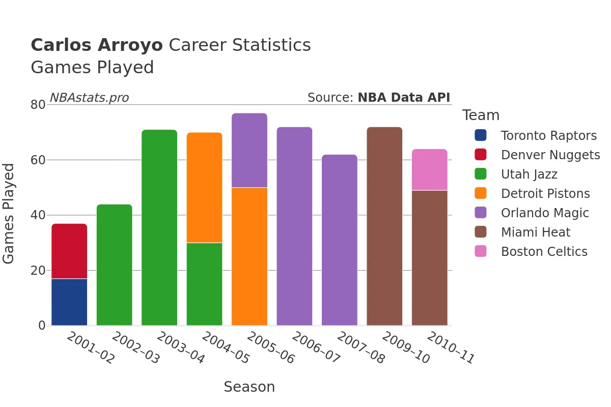 Carlos Arroyo Games–Played Career Chart