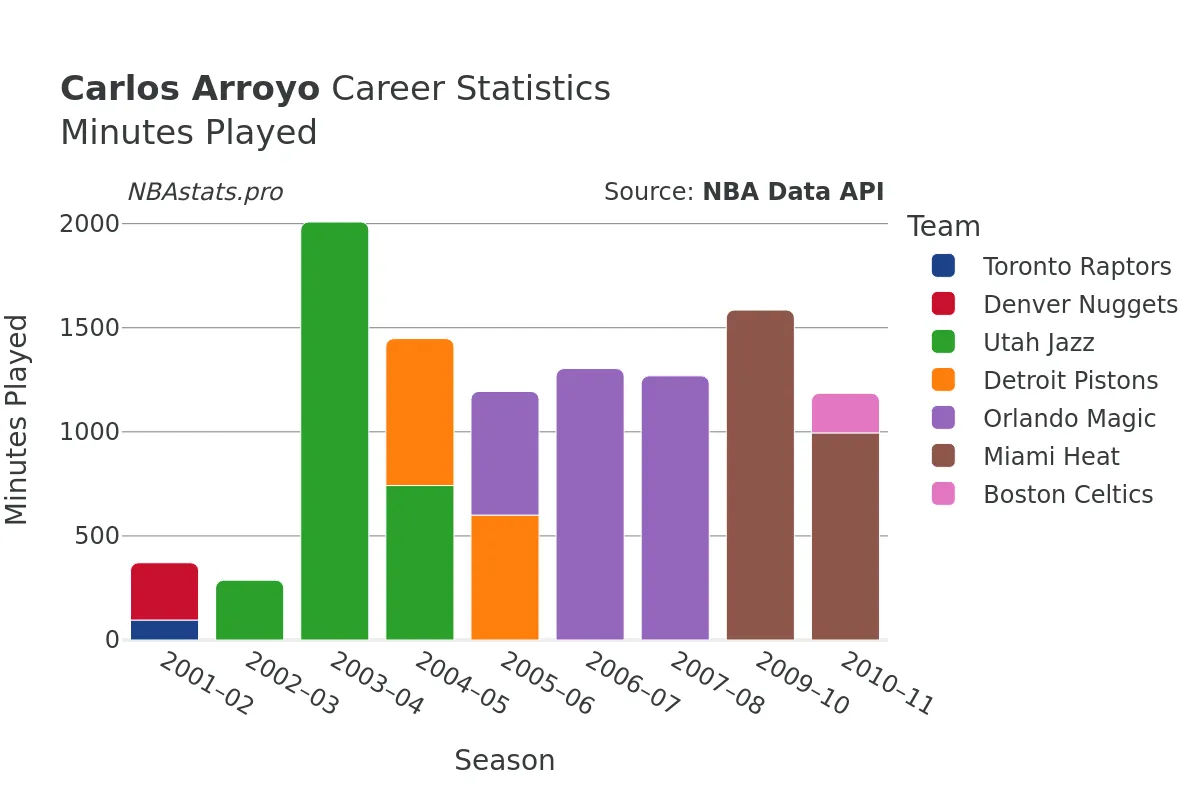 Carlos Arroyo Minutes–Played Career Chart