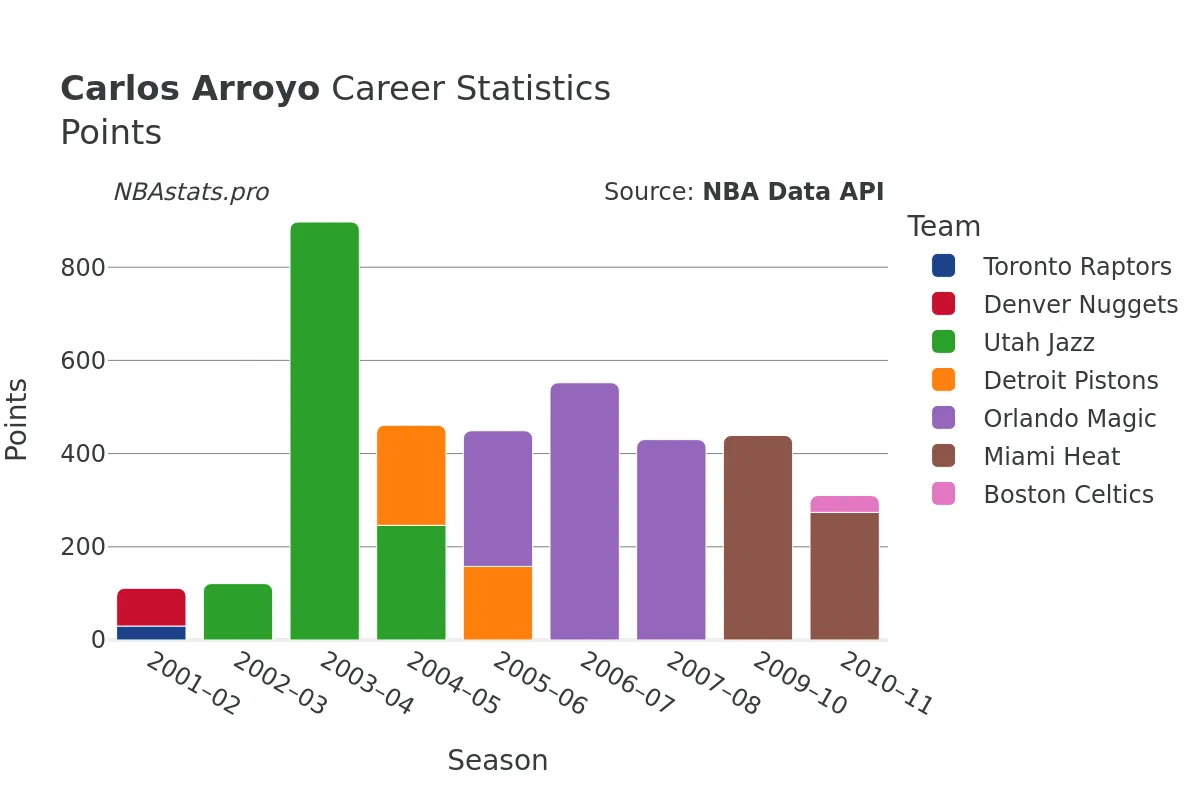 Carlos Arroyo Points Career Chart