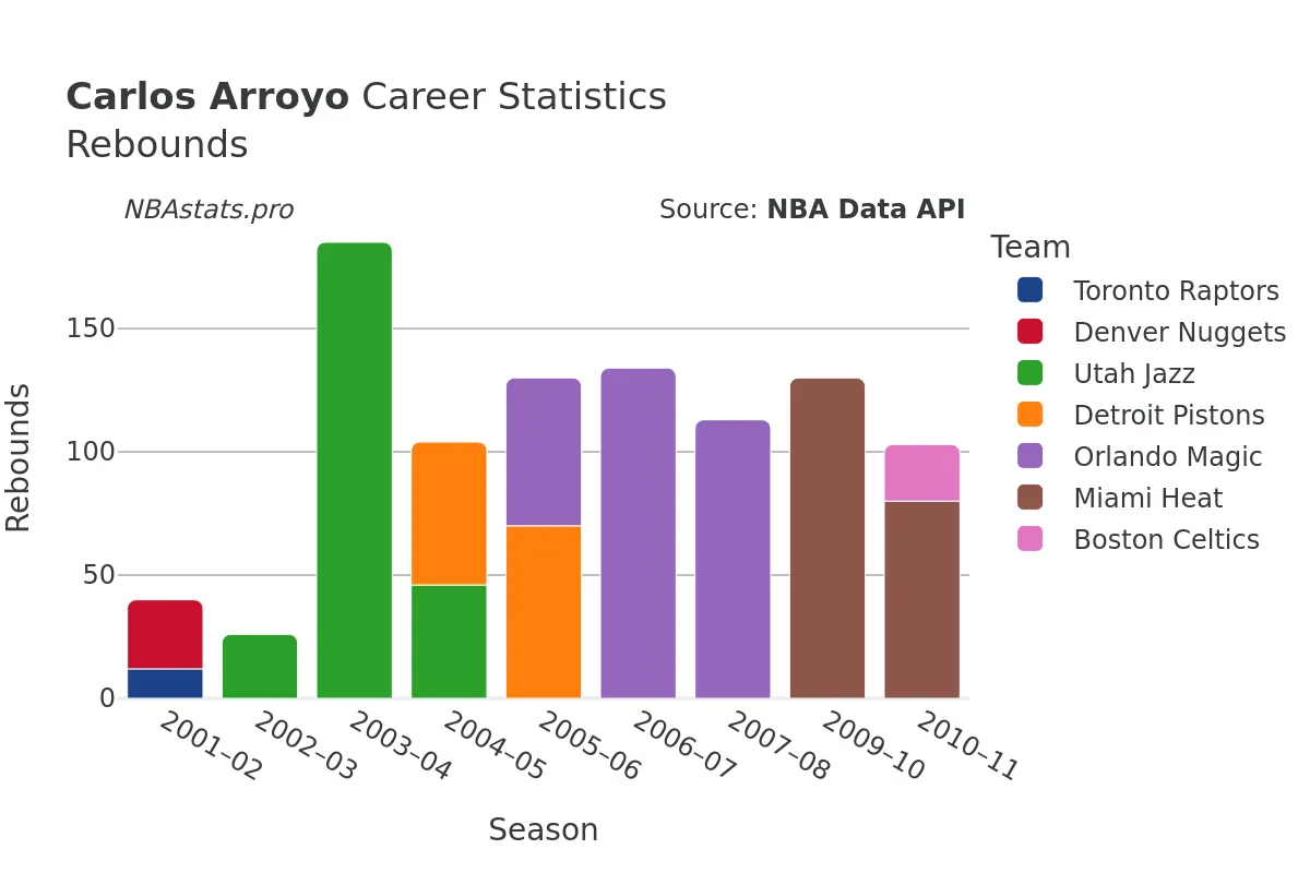 Carlos Arroyo Rebounds Career Chart