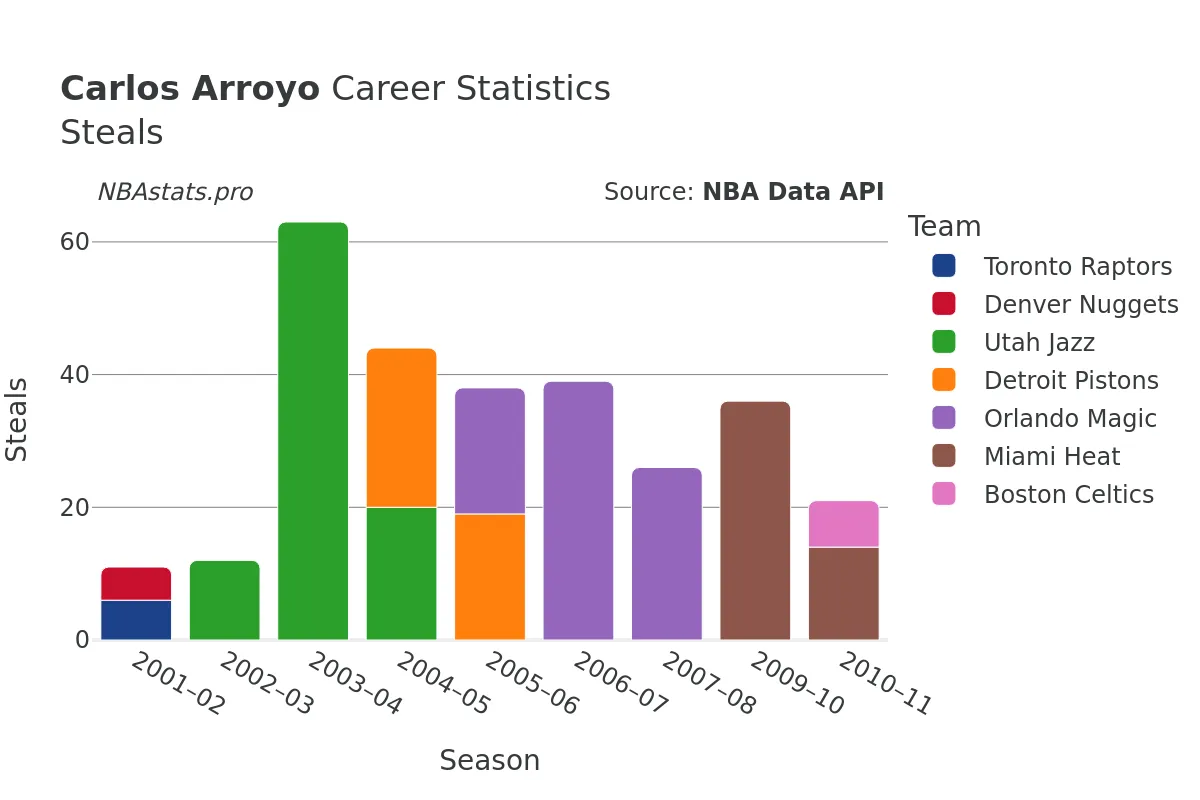 Carlos Arroyo Steals Career Chart