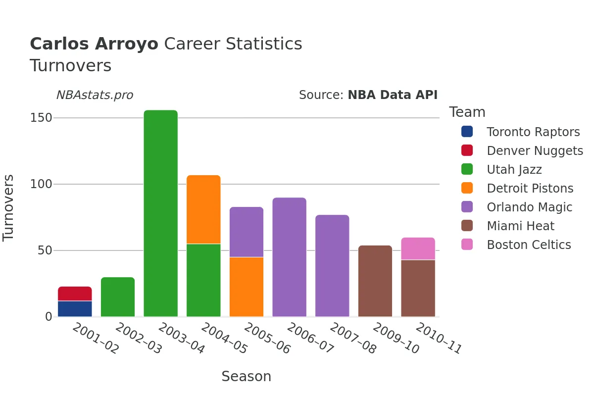 Carlos Arroyo Turnovers Career Chart