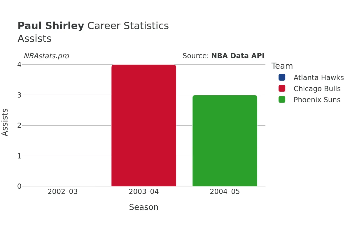 Paul Shirley Assists Career Chart