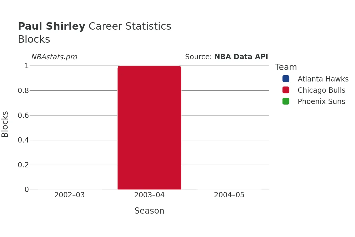 Paul Shirley Blocks Career Chart