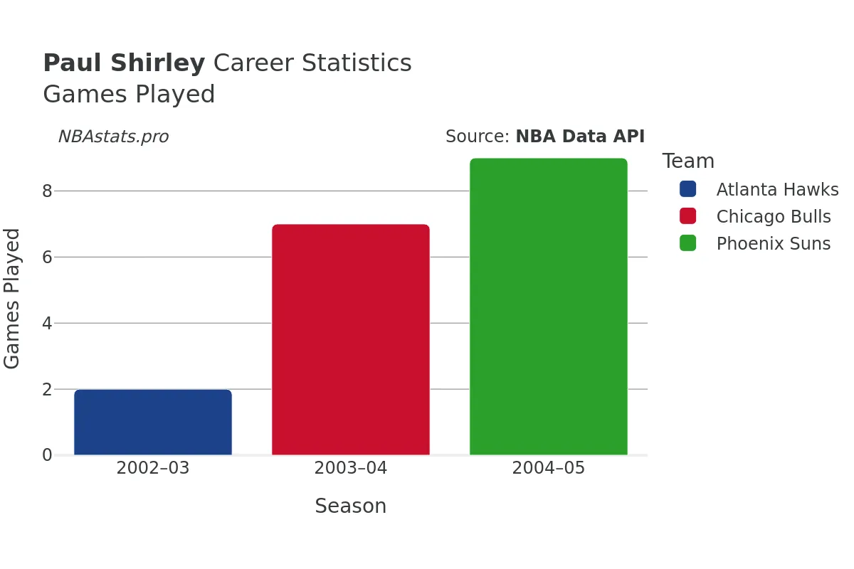 Paul Shirley Games–Played Career Chart